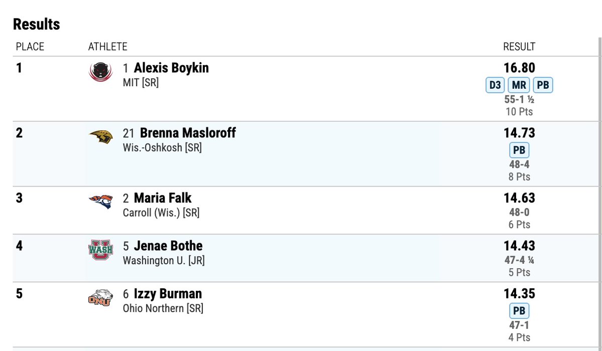 NEWMAC (@newmacsports) on Twitter photo RECORD HOLDER. NATIONAL CHAMPION.
<a href="/MITAthletics/">MIT Athletics</a> Alexis Boykin sets a new DIII Women's Outdoor Track & Field shot put record with a toss of 16.80 to win the title 🥇
#GoNEWMAC // #WhyD3 RECORD HOLDER. NATIONAL CHAMPION.
<a href="/MITAthletics/">MIT Athletics</a> Alexis Boykin sets a new DIII Women's Outdoor Track & Field shot put record with a toss of 16.80 to win the title 🥇
#GoNEWMAC // #WhyD3
