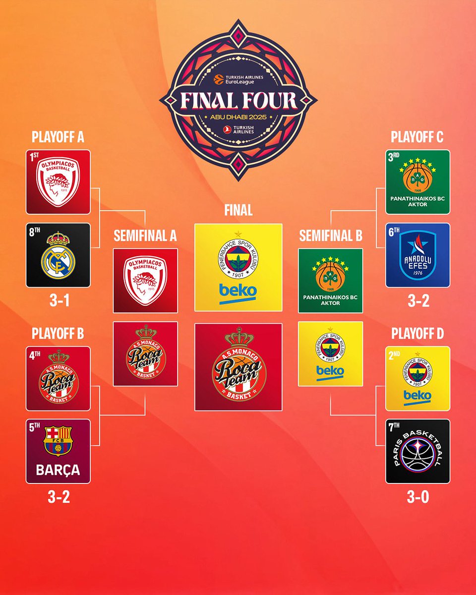 SKWEEK (@skweektv) on Twitter photo THE FINAL FOUR JUST GOT FINAL! 🏀⚔️👑
<a href="/FBBasketbol/">Fenerbahçe Beko</a> and <a href="/ASMonaco_Basket/">AS Monaco Basket 🇲🇨</a> fought hard, conquered the semifinals, and now it’s GAME TIME for the trophy! Who’s lifting it? The unstoppable Fener or the fierce Monaco?
The battle for <a href="/EuroLeague/">EuroLeague</a> glory is ON! 🏆🔥 THE FINAL FOUR JUST GOT FINAL! 🏀⚔️👑
<a href="/FBBasketbol/">Fenerbahçe Beko</a> and <a href="/ASMonaco_Basket/">AS Monaco Basket 🇲🇨</a> fought hard, conquered the semifinals, and now it’s GAME TIME for the trophy! Who’s lifting it? The unstoppable Fener or the fierce Monaco?
The battle for <a href="/EuroLeague/">EuroLeague</a> glory is ON! 🏆🔥