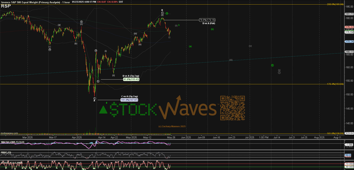 ZacMannes's tweet photo. A dream market for stock pickers! 📈📉📈📉📈📉
$ES $NQ $RSP $QQEW
#StockWaves #WaveSetups https://t.co/Of0wuwyDXG
