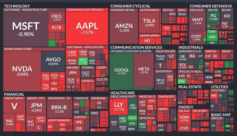 π¨ BREAKING : "Mercato in calo: S&P 500 mostra perdite significative con $AAPL a -7.6% e $AMD a -5.8%"