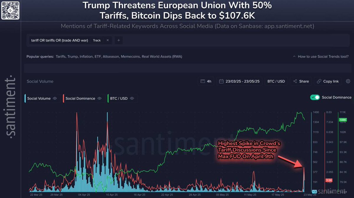 🚨 BREAKING: Trump minaccia dazi del 50% sulle importazioni dall'UE e del 25% sugli iPhone prodotti all'estero, Bitcoin in calo di oltre il 3% dal picco di 112K dollari.