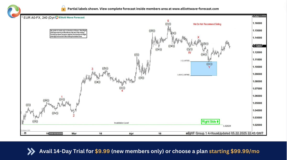 EURUSD Elliott Wave Analysis: Bullish Trend Confirmed! The 5-wave rally in  EUR/USD from the May 13 low signals a strong bullish trend! Elliott Wave  analysis suggests the correction phase has ended, paving