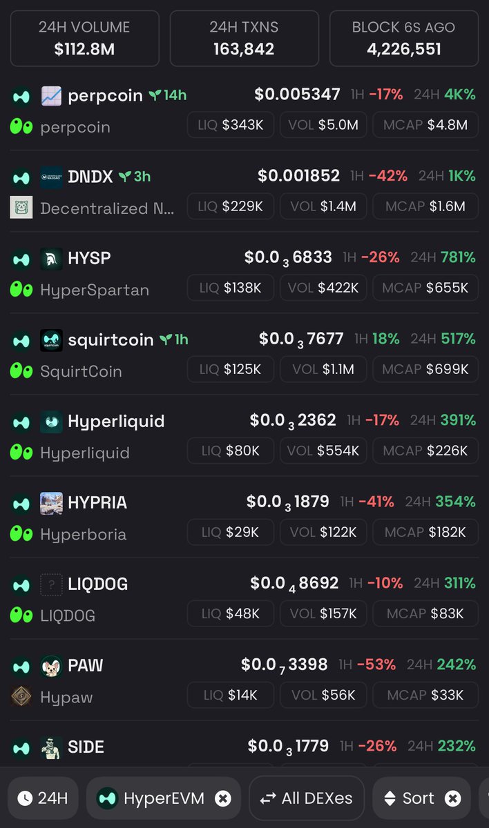 arise.hl (@hombreai) on Twitter photo is it trench season on hyperevm?
tokens flying, new narratives every hour, fresh communities forming faster than rugs on solana.
<a href="/LiquidLaunchHL/">LiquidLaunch</a> just bonded 8 tokens in 16 hours, volume pumping, fees flowing.
and guess what?
those tasty fees loop back to holders.
$liqd is it trench season on hyperevm?
tokens flying, new narratives every hour, fresh communities forming faster than rugs on solana.
<a href="/LiquidLaunchHL/">LiquidLaunch</a> just bonded 8 tokens in 16 hours, volume pumping, fees flowing.
and guess what?
those tasty fees loop back to holders.
$liqd