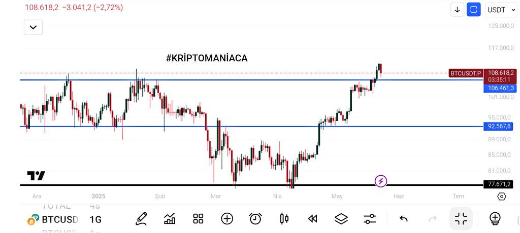 Bitcoin Momentum Güclü Duruyor🚨

Kanal hedefi 120k$

#Bitcoin #Binance