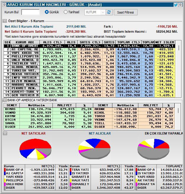 Maalesef yine Bank of Amerika kaynaklı inanılmaz bir satış baskısı var 

Bakar mısınız sadece tek başına 1.9 milyar TL mal satmış 

Ve endekste de para çıkışı oldukça yüksek 

#xu100 #bist100