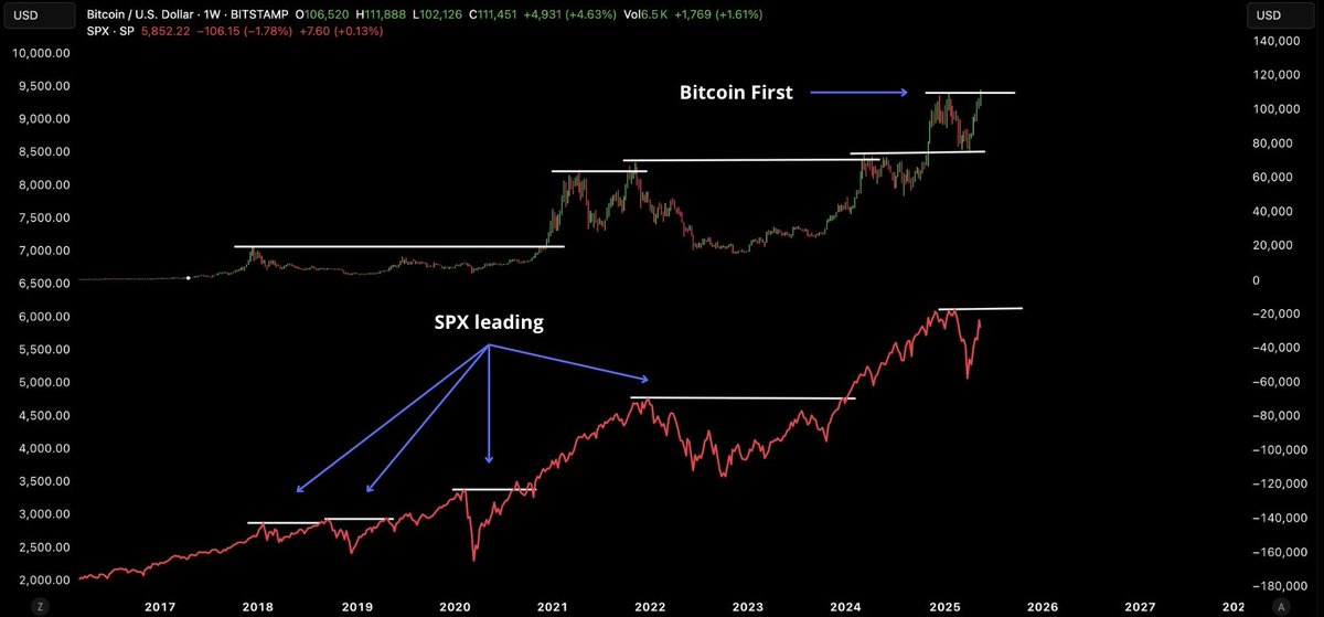Miner4Moon's tweet photo. Bitcoin just broke its cycle swing highs before the 🇺🇸 U.S. stock market—a rare and unprecedented move. We've never witnessed this kind of market behavior before. #Bitcoin #Crypto #StockMarket #BTC #MarketTrends #Investing #Finance #CryptoNews https://t.co/gc0LIds49U