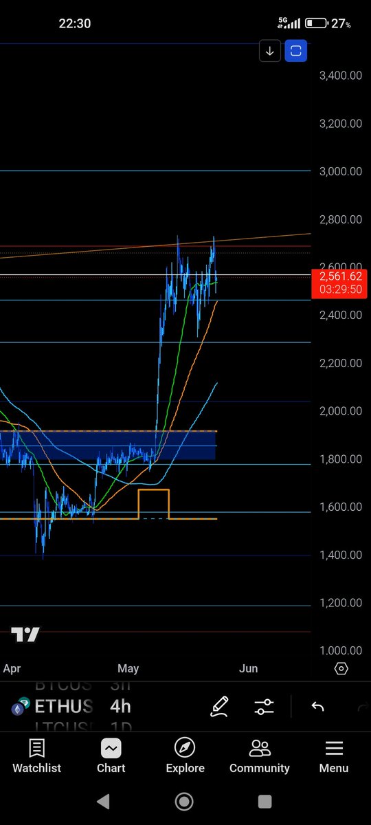 VittoVenne's tweet photo. @IncomeSharks @Tradermayne From 1W to 15min...
You tell me... 
3.000 and than well see https://t.co/aD5wb8WCcW
