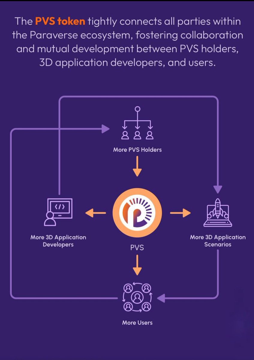 danielperk64718's tweet image. $PVS is my biggest conviction bag!
Best utility coin on @solana hands down
#pvs #larkxr #pvs #cloudrendering #digitaltwins
#internetcapitalmarkets #icm #ParaverseArc #community #cult