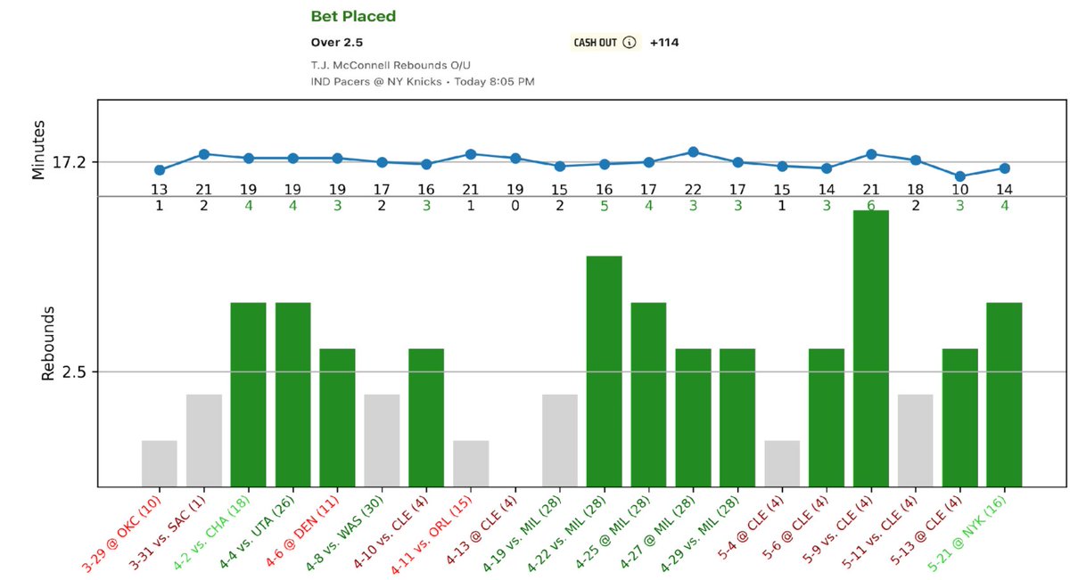 GreenBetStats's tweet image. NBA Algo Picks (5/23) 🏀
Tj McConnell O2.5 Reb (+114 DK) 1U
Averaging 3.3 Reb on 6.5 Reb Chances this playoffs
72% hit rate over that span, misses were 1,2,2
NYK ranks 8th in Reb allowed to G (per minute) this season
#GamblingX