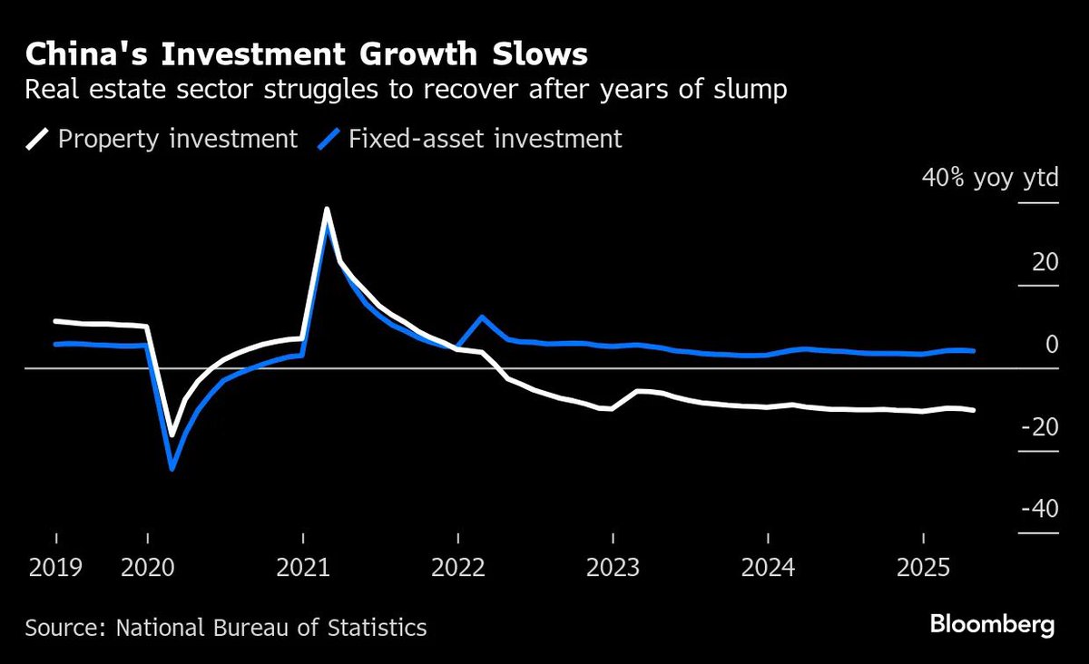 🚨 BREAKING: "Calano gli Investimenti nel Settore Immobiliare in Cina: -10,3% nel Maggio 2025"