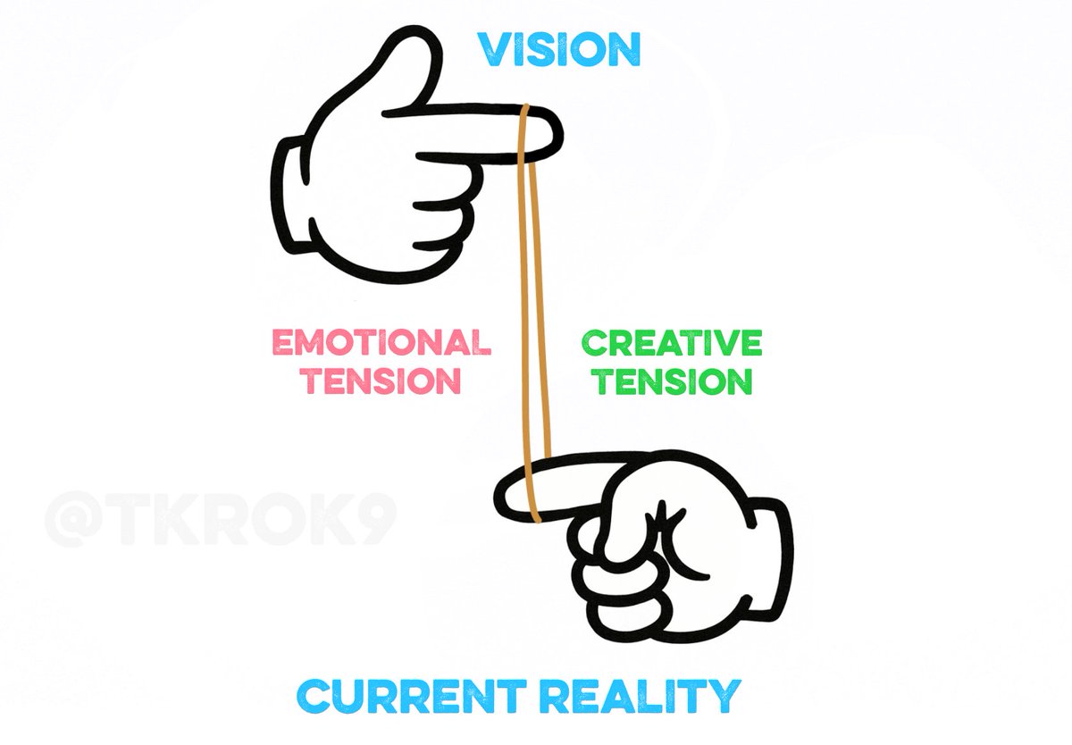 I've worked with many starts-ups and individuals, and there is a common factor amongst those that fail to achieve their goals:

They get excited about the vision.
But they’re not honest about the current reality.

1/