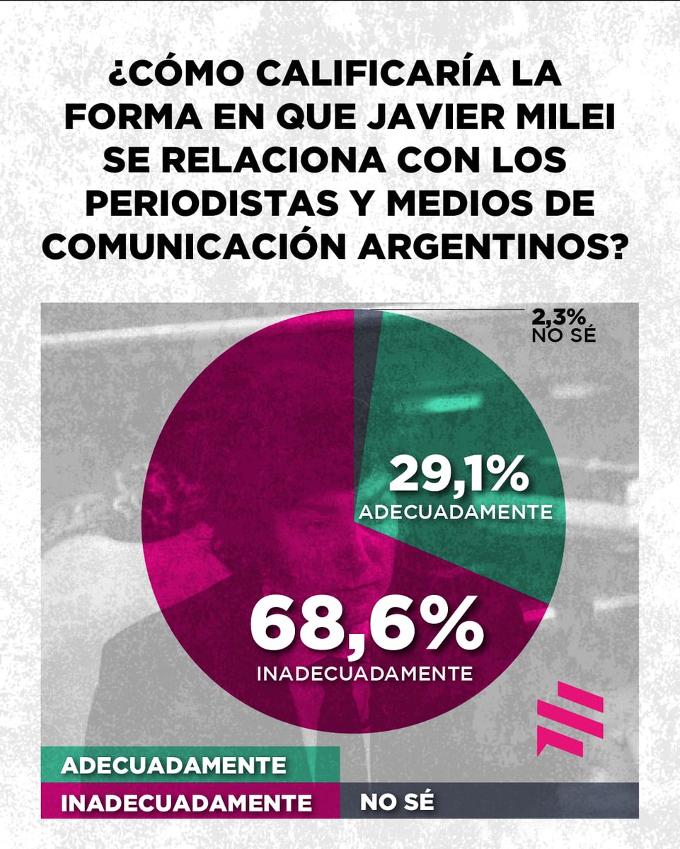 LA LIBERTAD DE PRENSA ¿EN LA MIRA? 🗣🎙

En nuestra última encuesta de mayo, casi 7 de cada 10 argentinos dicen que Javier Milei se relaciona de forma inadecuada con periodistas y medios.

Este domingo, lo analizamos en profundidad.
Se viene un nuevo #DomingoDeDatos con