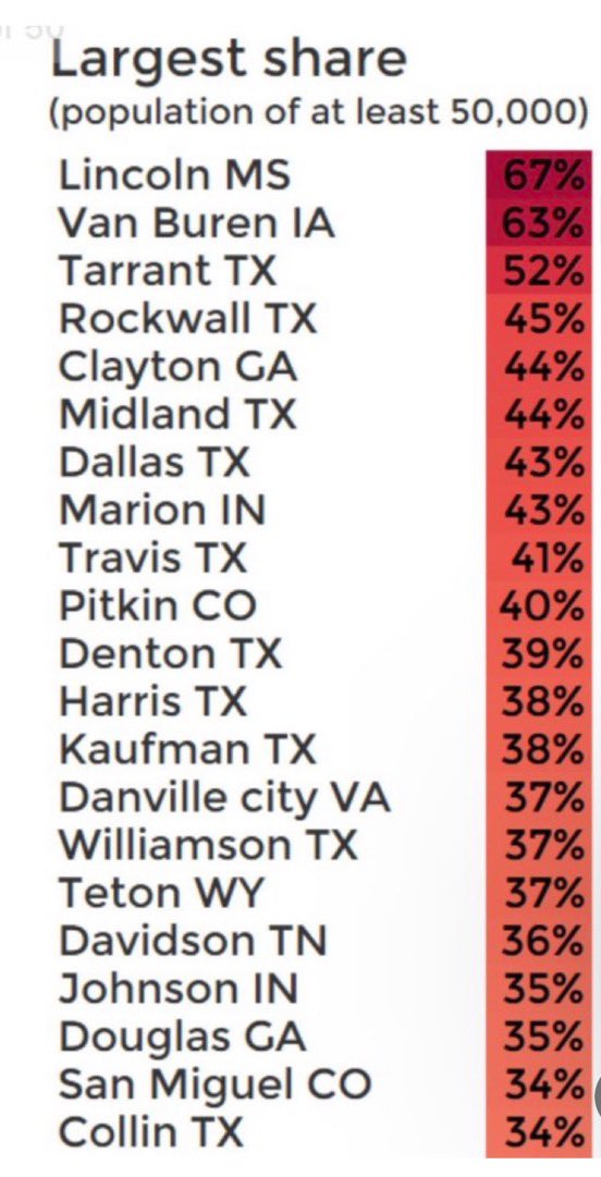 jjsheedy's tweet image. Investors purchasing SF homes, making it harder for ordinary families to achieve homeownership, is already a *huge* issue in TX. By incentivizing this behavior, #SB1567 will only make homeownership more expensive &amp;amp; less attainable for ordinary Texans. 2/4
star-telegram.com/news/business/…
