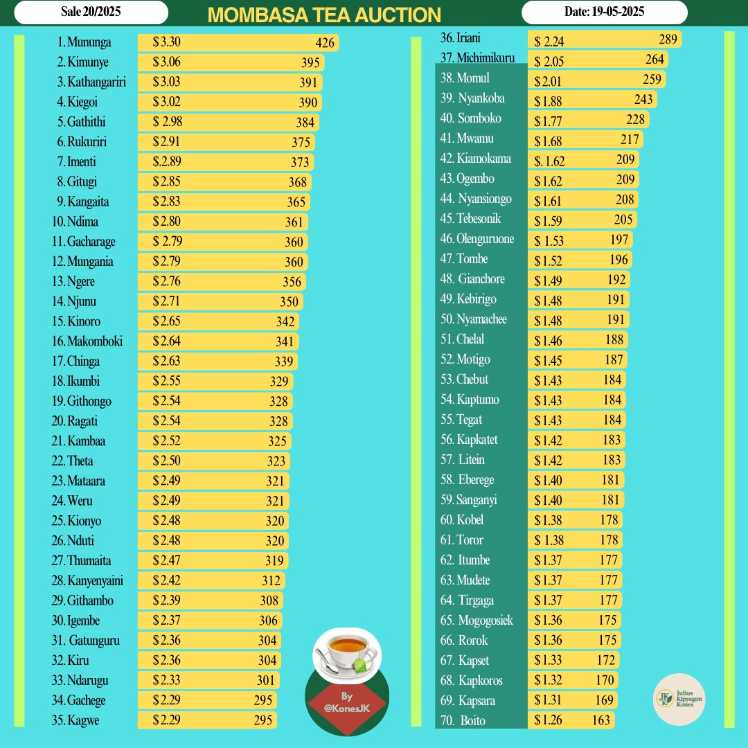 Konesjk's tweet photo. Mombasa Tea Auction: 

This week’s average Prices per Kilogram for Sale 20/2025 of 19-05-2025 for @KTDAHoldingsLtd managed factories. 

Overall Average Price  - $ 2.08 (~ Ksh 267)
East of Rift  - $ 2.62 (~ Ksh 337)
West of Rift - $ 1.48 (~ Ksh 191)

This week yet again recorded another price drop of tea at Mombasa auction by an average of Ksh 5 per Kg. The drop averaged Ksh. 6 per Kg in the East of Rift and averaged Ksh. 2 per Kg in the West of Rift.  

Vumbi tupu, #IkoShida‼️