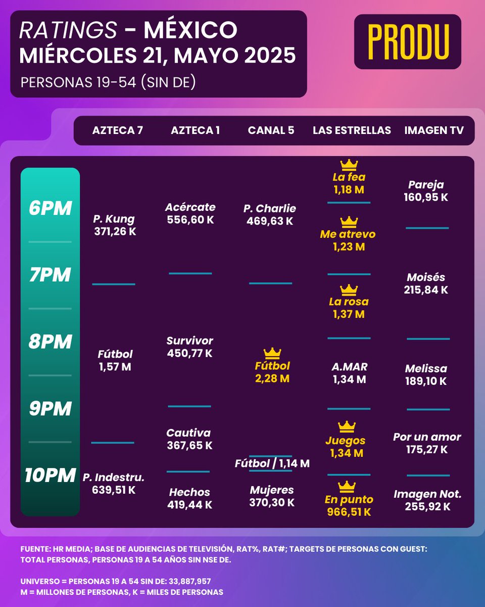 #México #Ratings
Personas 19-54 años (Sin DE)    
Jueves 22 de mayo