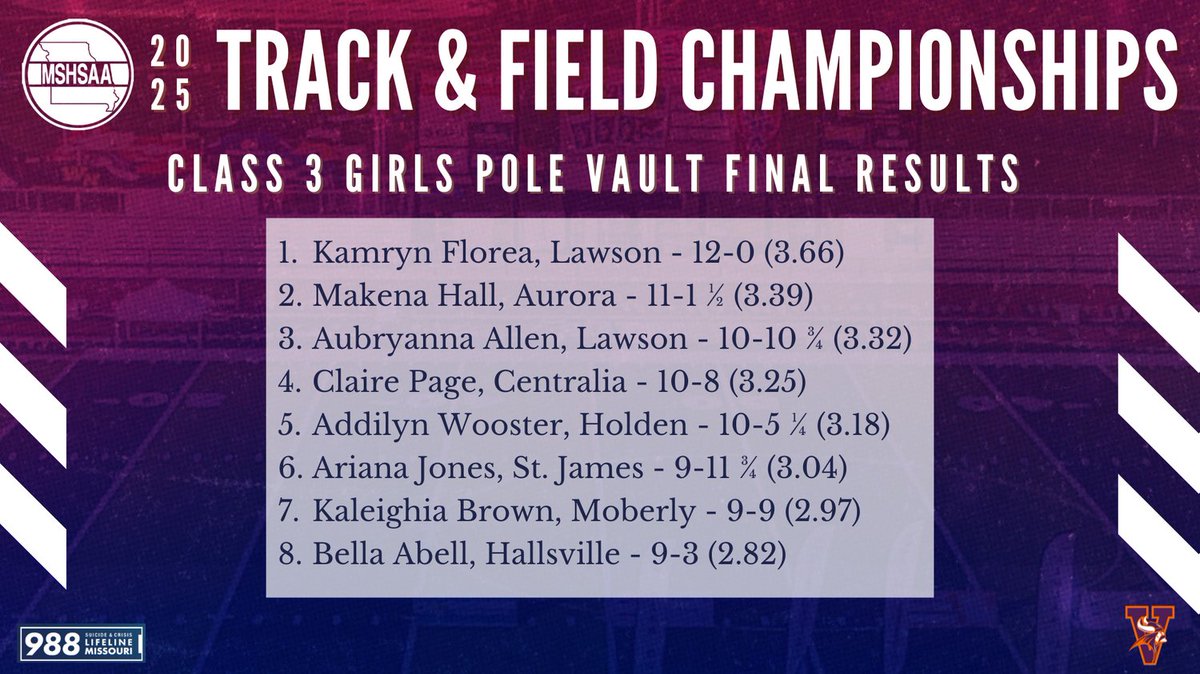 Final results for the Class 3 Girls Pole Vault!