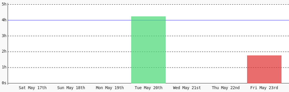 AustinWalkker's tweet photo. Today I coded 1 hr 45 mins towards my @WakaTime goal of coding 4 hrs per day except monday, saturday, sunday, thursday, wednesday #LearnToCode #devlife #programming https://t.co/Uc8vTLKQ6q https://t.co/GpvzpxsyD0