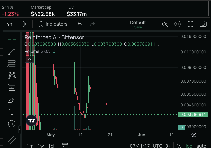 Girisha_108's tweet photo. $TAO #SN92 30d holding support level 👍 Would love to receive weekly updates here on X @Reinforced_AI 🙏 https://t.co/fU4c6lGl7k