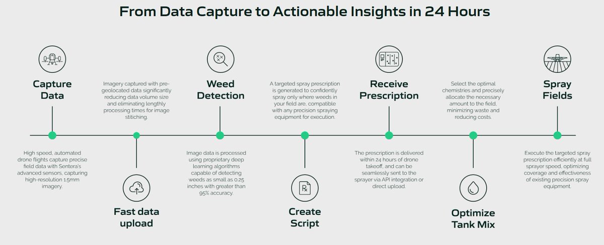DCRosmillanense's tweet image. Al parecer el combo clave será #SMARTSCRIPT integrado al Op Center de JD.
Agrónomos y productores pueden revisar el mapa, ajustar la dosis y mandar la orden.
En la teoría se ve bien