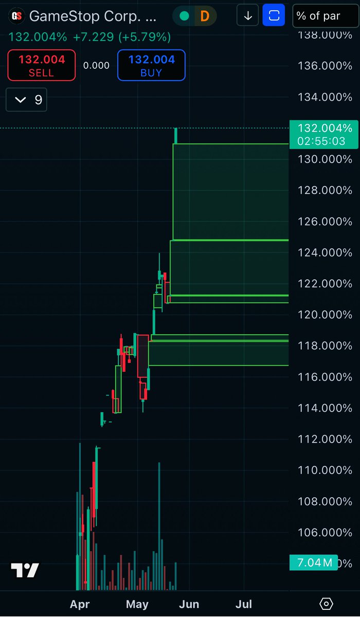 ReesePolitics's tweet image. GameStop bonds are now trading at 132% of their value. Buyers are now willing to pay nearly $2 BILLION to get $GME at $30/share.
Interesting.