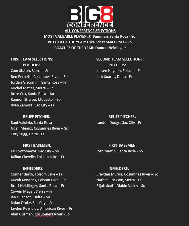 JustGusPD's tweet photo. .@SRJCbaseball with 9 All-Conference selections, including MVP, Pitcher of the Year and Coach of the Year.

MVP @jtsummers_25 
POTY @LukeSchat https://t.co/n30IQn67FI