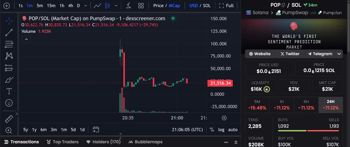 walwjiik's tweet image. Rarely sharing sub 50k.
I did my research and aped a bag of $pop that i'll hold for weeks like $XBT, $COLLAT, $LENS, $PVS....
20k in those market conditions is like 500k in September-October 2024.
Paperhands NGMI. maybe repost later GL