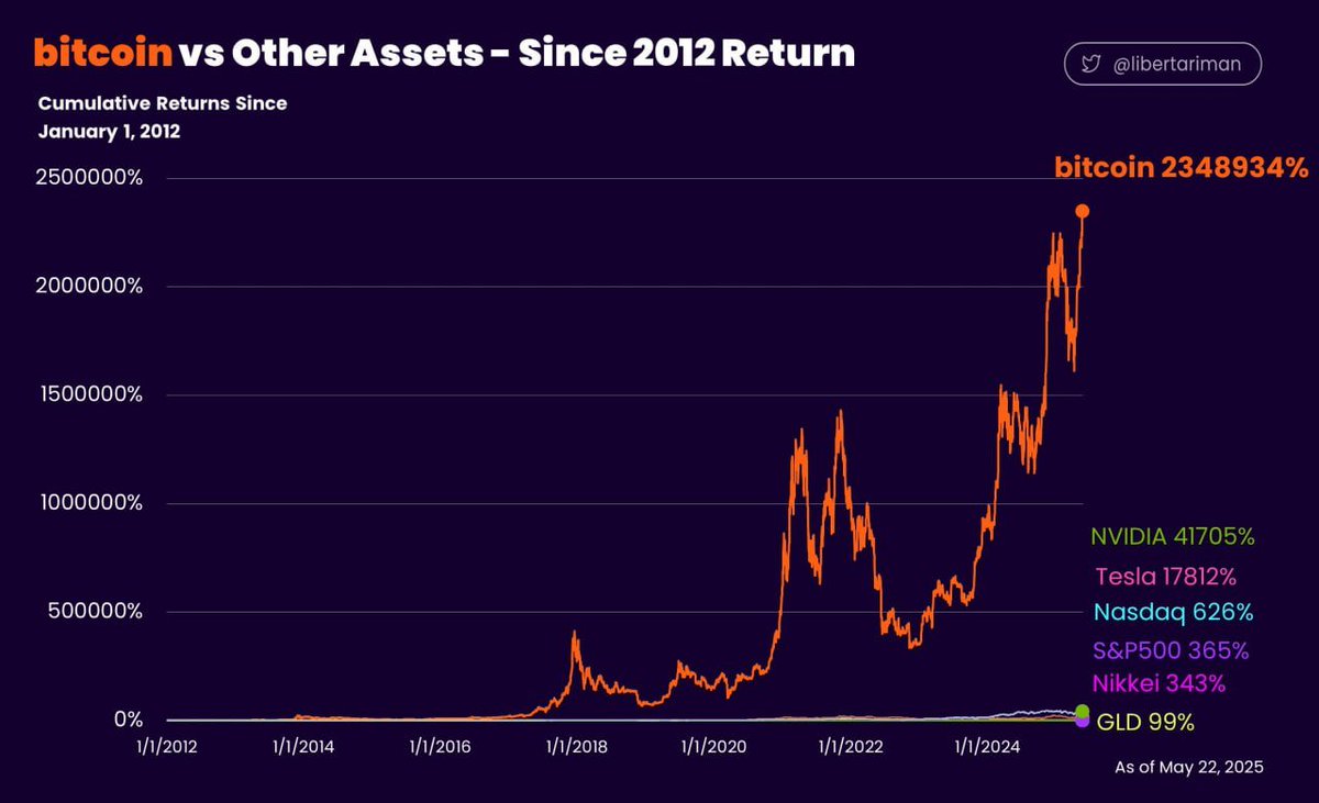 Bitcoin vs. other traditional investment assets Returns since 2012