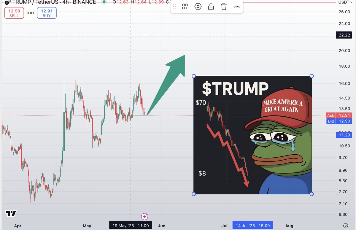 TradeChow's tweet image. $TRUMP: not a dump 
🌀 We’ve seen this play out:
— panic everywhere
— red candles
— then a +300% pump
Wave 2 always starts with silence.
#TRUMPreviewed #PatienceWins