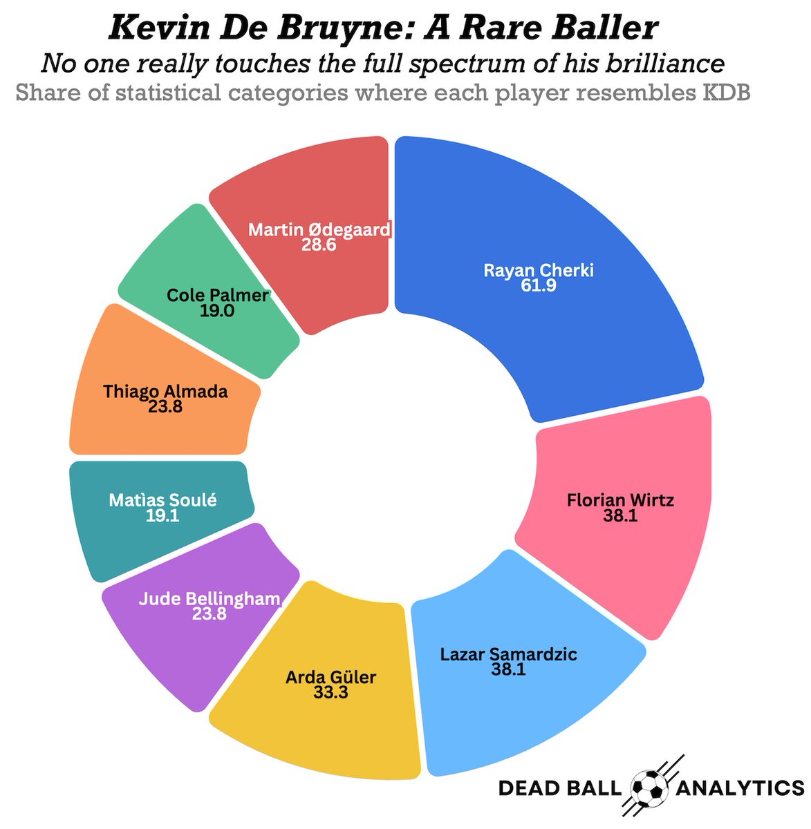 I’ve always believed Kevin De Bruyne is special. But digging into his data reminded me that he’s not just great, he’s rare. Irreplaceable. A diamond in football’s data mine. Check this out if you are wondering how.

deadballanalytics.substack.com/p/chasing-kevi…