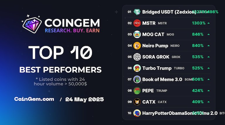 CoinGem Ecosystem (@coingem_com) on Twitter photo ๐ #TOP10 Today Best Performer #CoinGEM
โก coingem.com โก
๐ฅ $usdt.z @zedxionc
๐ฅ $MSTR <a href="/mstrweb3/">MSTR-$MSTR</a>
๐ฅ $MOG @mogcatx
4๏ธโฃ $NEIRO <a href="/neiroxyz/">Neiro Pump-$NEIRO</a>
5๏ธโฃ $GROK <a href="/soragrokxx/">SORA $GROK</a>
6๏ธโฃ $TURBO @turbotrumpx ๐ #TOP10 Today Best Performer #CoinGEM
โก coingem.com โก
๐ฅ $usdt.z @zedxionc
๐ฅ $MSTR <a href="/mstrweb3/">MSTR-$MSTR</a>
๐ฅ $MOG @mogcatx
4๏ธโฃ $NEIRO <a href="/neiroxyz/">Neiro Pump-$NEIRO</a>
5๏ธโฃ $GROK <a href="/soragrokxx/">SORA $GROK</a>
6๏ธโฃ $TURBO @turbotrumpx