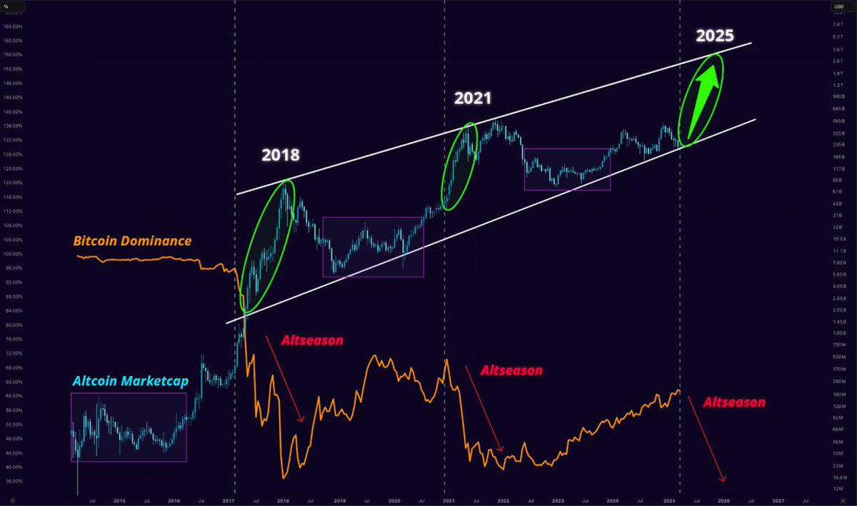 Borg_Cryptos's tweet photo. Bitcoin dominance is about to crash.

Altseason is about to start.

We are about to get rich. https://t.co/rZ1j0MC1YS