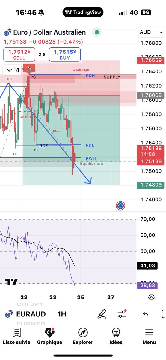 Great trading week
#propfirm #forex #harmonicpattern #trading