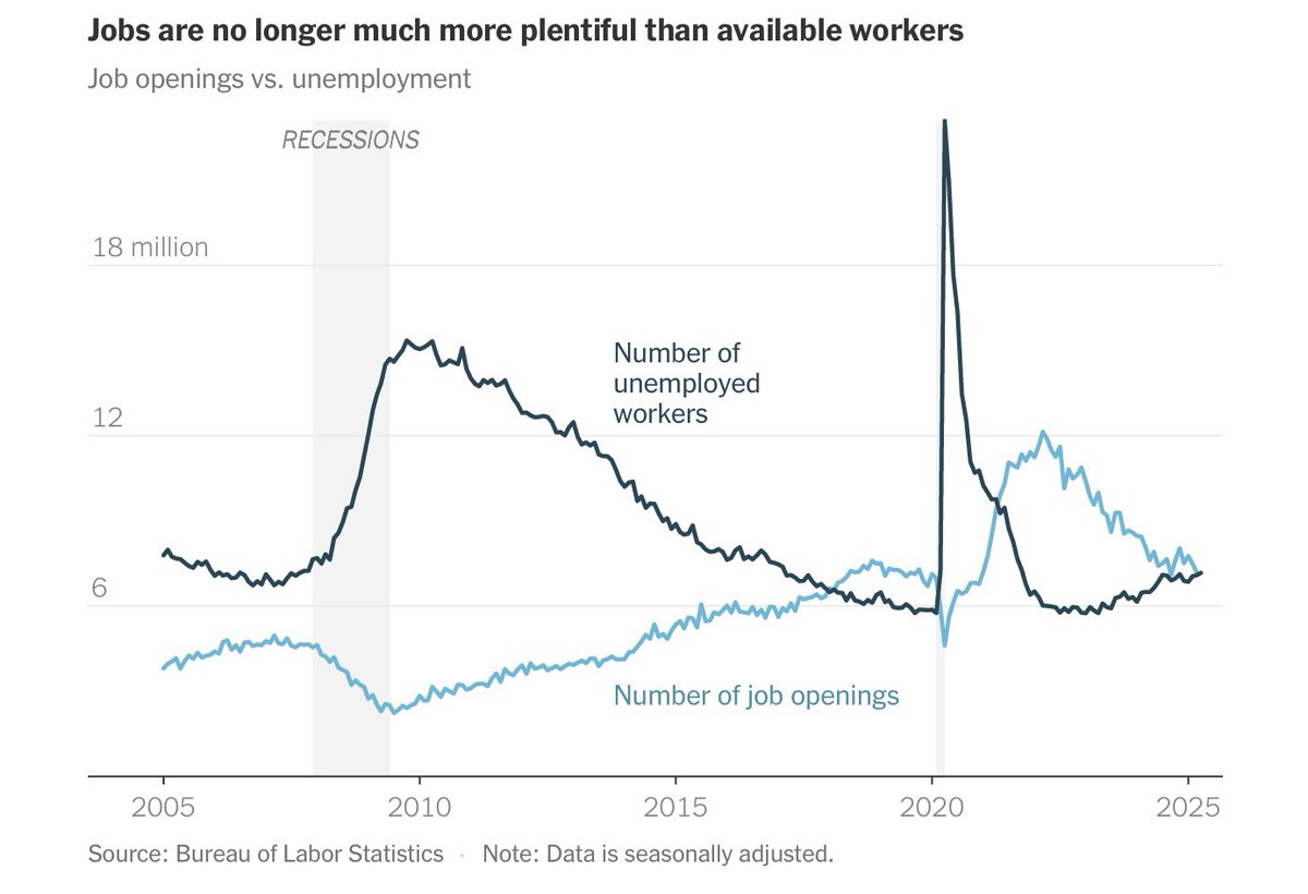 thefutureofmoney (@_futureofmoney) on Twitter photo US labor demand is adjusting to reality.
Slower growth → fewer job openings → tighter match between jobs and workers.
The great labor mismatch? Fading.
🔗 nytimes.com/interactive/20… - via <a href="/nytimes/">The New York Times</a> US labor demand is adjusting to reality.
Slower growth → fewer job openings → tighter match between jobs and workers.
The great labor mismatch? Fading.
🔗 nytimes.com/interactive/20… - via <a href="/nytimes/">The New York Times</a>