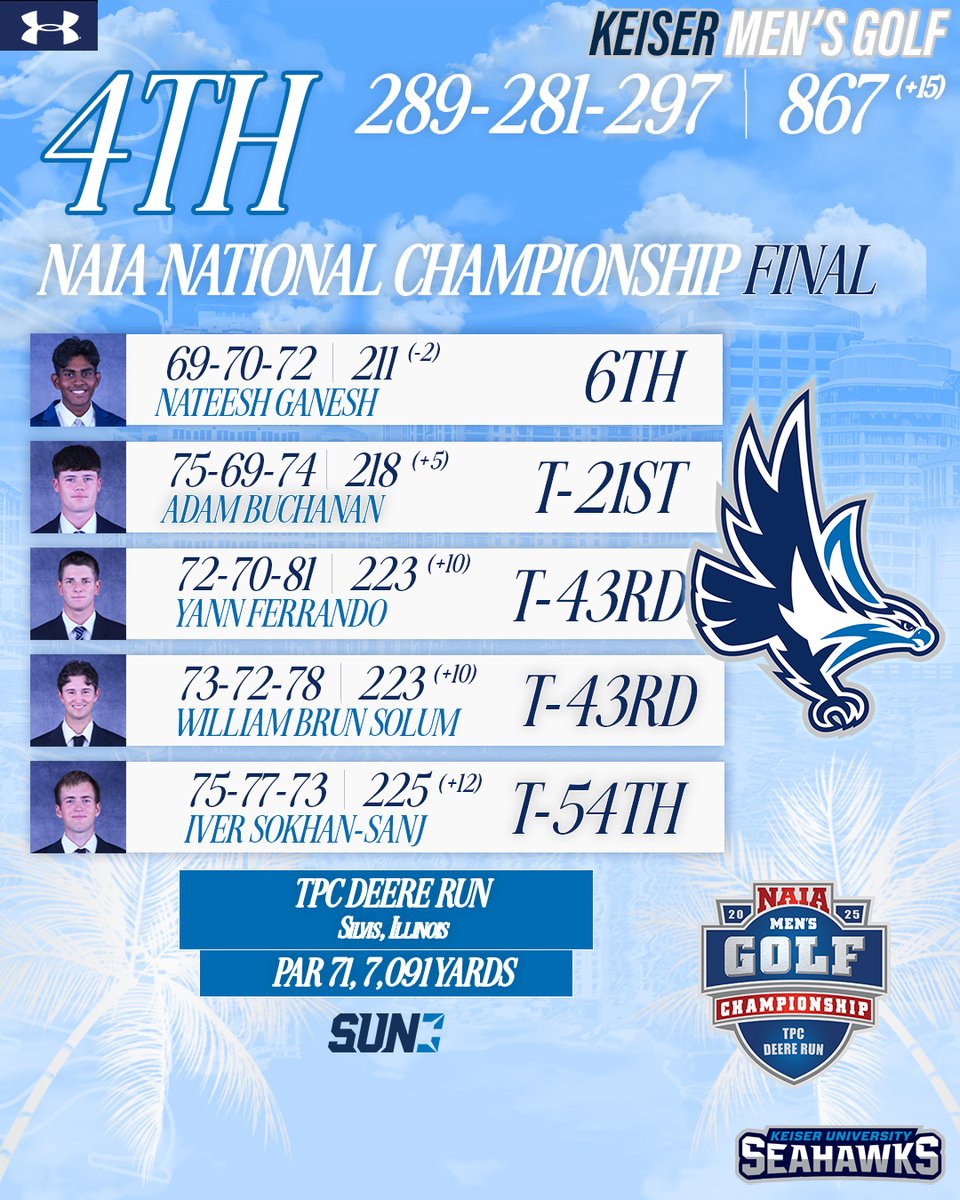 KUSeahawksGOLF's tweet image. Keiser men's golf finishes fourth at this year's NAIA National Championship
1) No. 4 Lindsey Wilson (Ky.) (+10)
2) No. 2 Oklahoma City (+12)
3) No. 8 Wayland Baptist (+14)
4) No. 1 Keiser (+15)
#DefendTheBeach