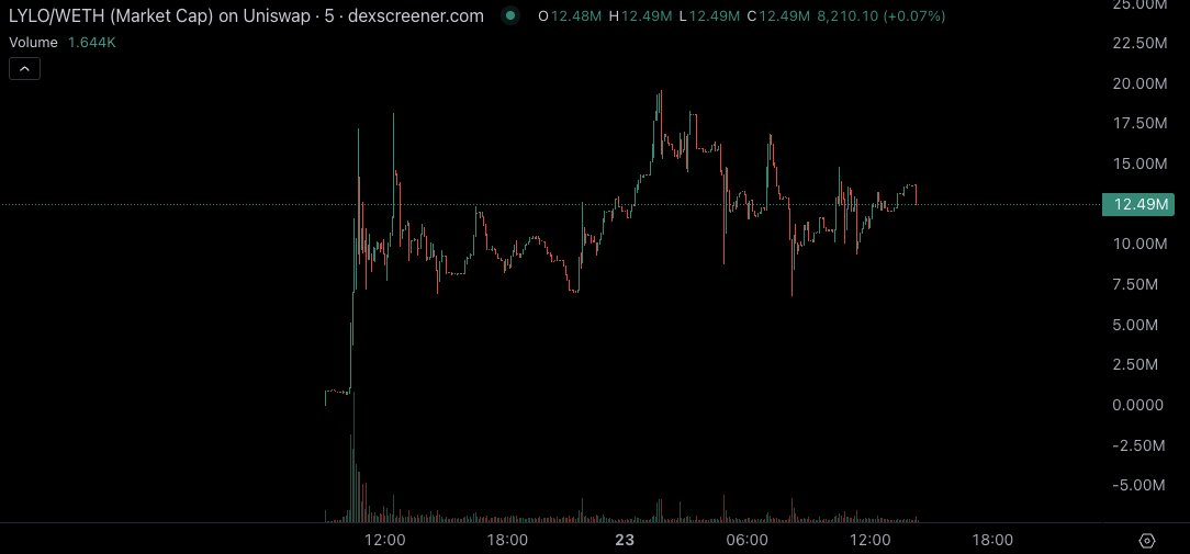 Chart looks great here on $LYLO after launch.

40% of supply being locked up for a period of 12-36 months making it a little juicy for me.

Hard to give price targets being so new, but $20m-$25m mc seems realistic next.