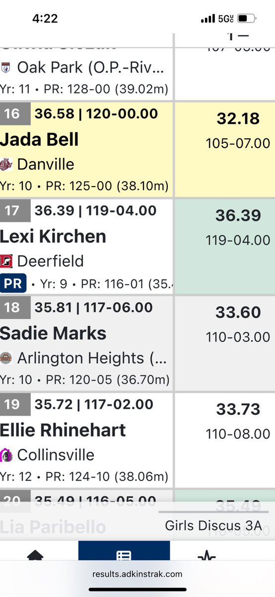 Big day for Lexi as she has HUGE pr in her first ever state meet experience