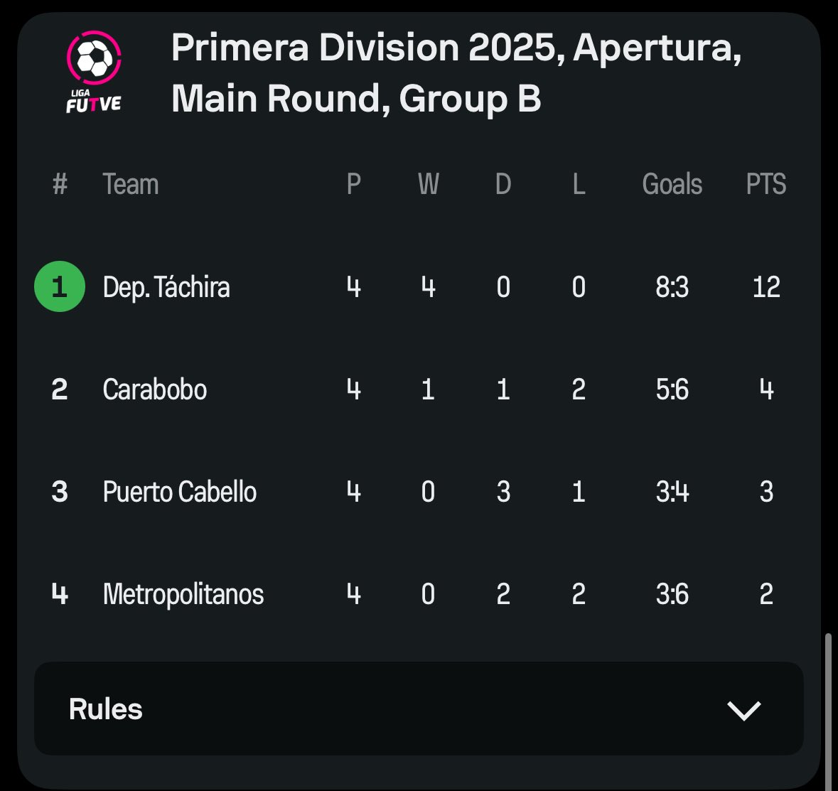 It was goals galore in Group B last night as Tachira put 4 past Carabobo to secure a 2-4 away win and confirm their place in the Apertura Final as APC and Metro drew 1-1.

Group A played Wednesday night and UCV’s 1-0 win puts them marginally ahead of La Guaira with 2 games left.