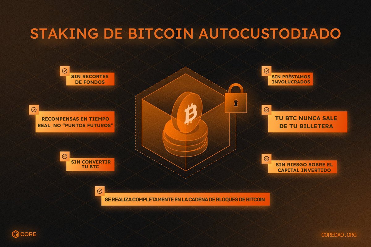 El staking de Bitcoin autocustodiado de Core es la única forma de generar rendimientos en Bitcoin sin asumir riesgo de contraparte. 📷Tus llaves, tus monedas… ahora también tus rendimientos.  #BitcoinSeguro  #StakingSinRiesgo  #RindeConBTC