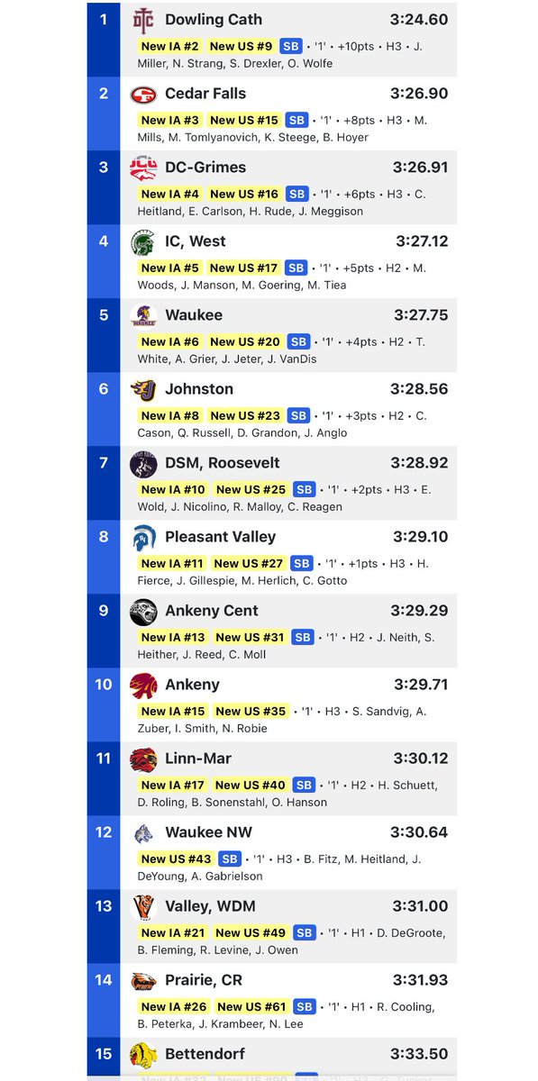 ValleyXCTF's tweet image. The 1600 medley (DeGroote, Fleming, Levine, Owen)finishes 13th today with a big season PR in this event. This time is 4th all-time at VHS!
