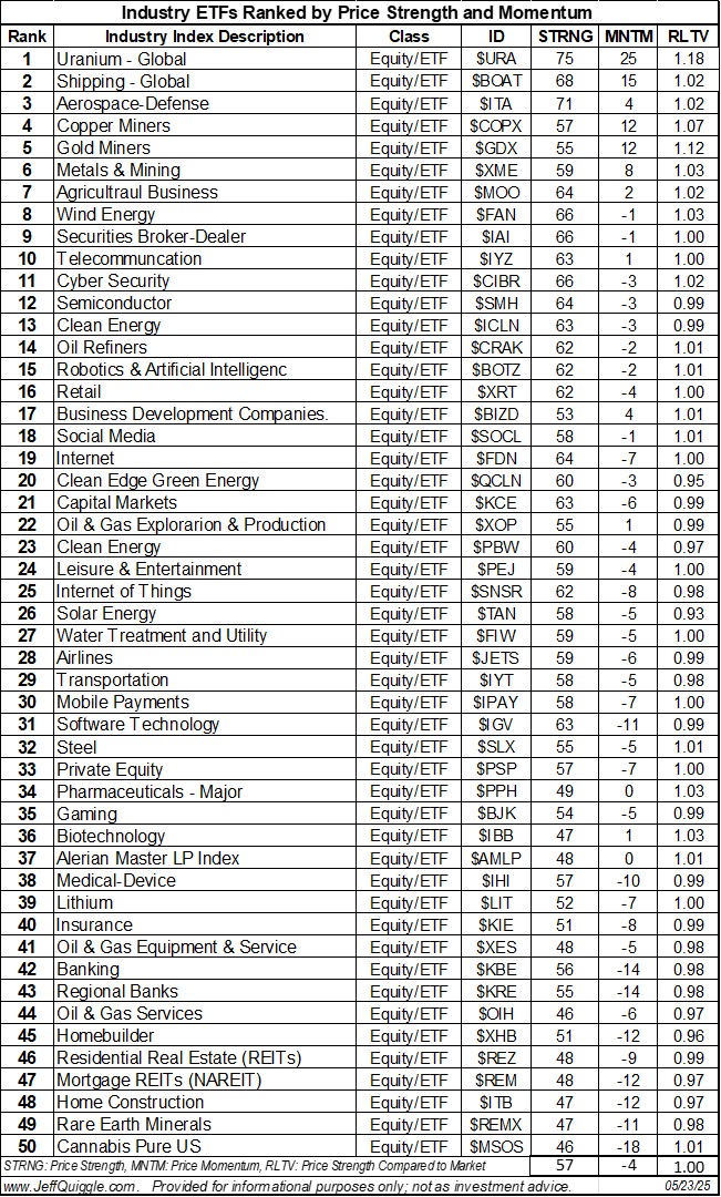 Industry ETFs ranked by price strength and price momentum re May 23 close: $URA $BOAT $ITA $COPX $GDX $XME