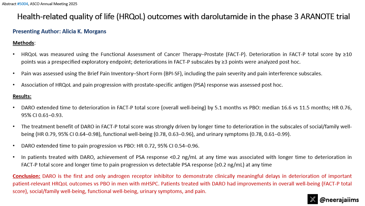 neerajaiims's tweet photo. Congrats Alicia @CaPsurvivorship for oral ab#5004 @ASCO #ASCO25 👉https://t.co/rsGcdqfN31👉HRQoL data from ph3 ARANOTE trial #prostatecancer 👉Darolutamide improved overall well-being, pain &amp; symptoms vs placebo 👇 #FredSaad @OncoAlert @urotoday @PCF_Science https://t.co/8ctrGJZFWd