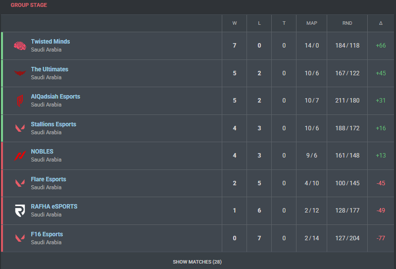Twis sickrey (@sickrey1) on Twitter photo Finished SEL Group Stage on first place Finished SEL Group Stage on first place