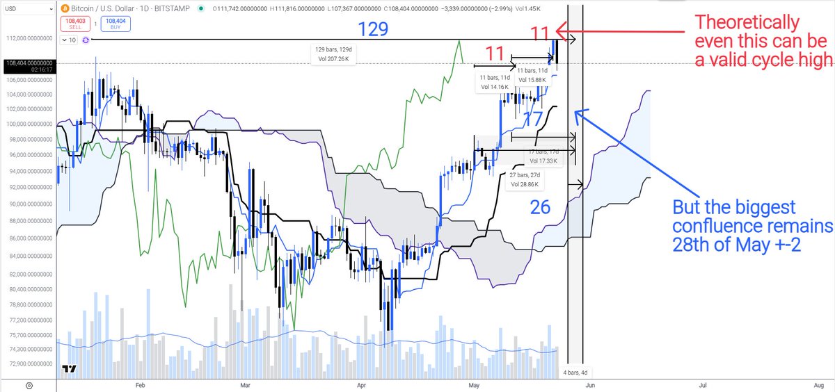 $BTC Bitcoin

❌🔮🗓️Purely based on the minor time cycles it's very hard to tell if a daily top is in or not.

🫴1⃣1⃣Because see: the last cycle was 11.

This can be either Kihon Suchi 9+2, or Taito Suchi 11.

As the current cycle is also 11, we don't know if this is Taito Suchi