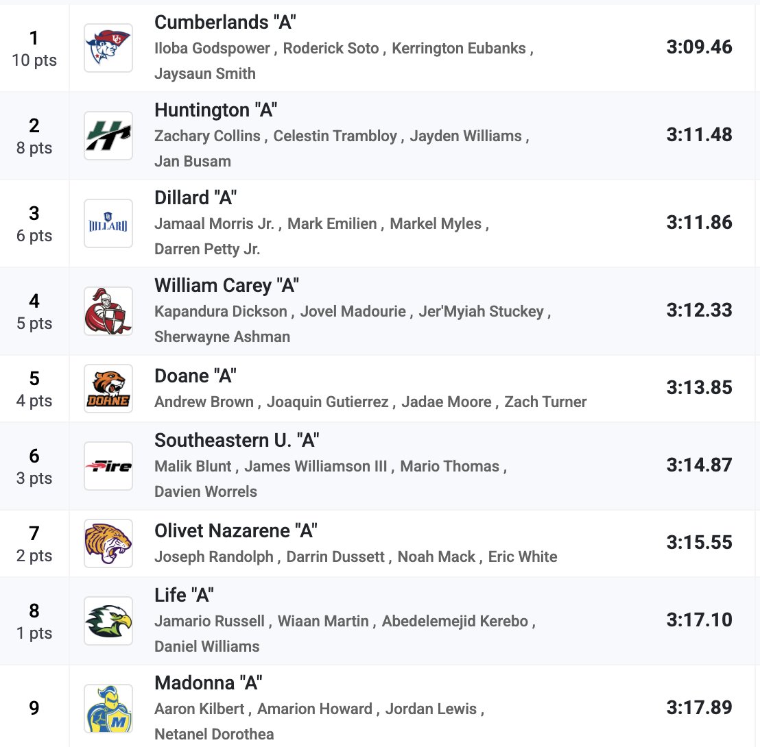 #DoaneTF - NAIA Nationals

The men's 4x400m relay team of Andrew Brown, Joaquin Gutierrez, JaDae Moore, and Zach Turner take fifth to earn All-American honors!