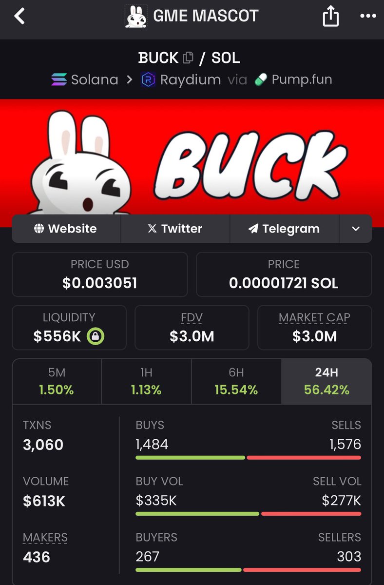 stockler613's tweet image. The @gamestop mascot is sitting at only a $3m market cap… scoop some before the next leg up. Had a nice green week with this one and only looking at more upside.
$gme $buck
