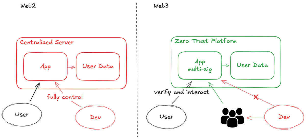How can we eliminate trust in compute? dstack takles the problem with 3 key designs:

1️⃣ Portable Confidential Containers
2️⃣ Decentralized Code Governance
3️⃣ Verifiable Domain Management

All secured by TEE, but radically reimagined for decentralization and resilience.