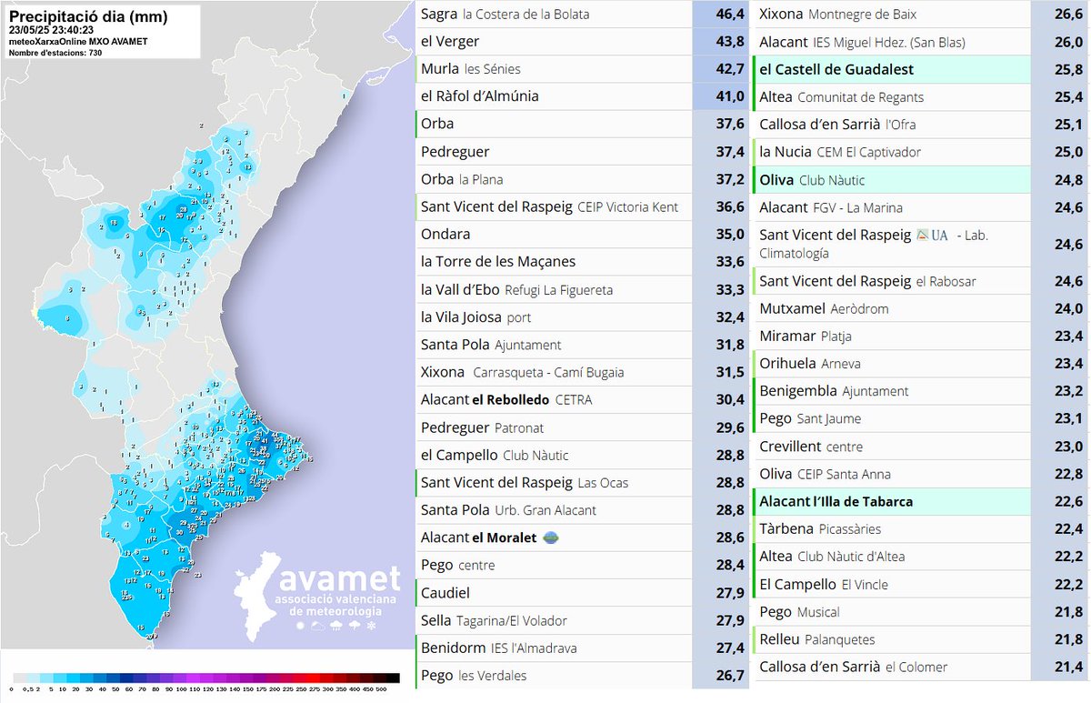 Pluges de divendres (mapa + top) 🌧️

Regada generosa al litoral d'Alacant, 15-30 l/m² en moltes localitats, localment vora 50 a Sagra (la Marina Alta). Sant Vicent del Raspeig porta ja 79 l/m² este mes de maig! 😃 També a l'Alt Palància més de 20 a Caudiel, Higueras i Viver.