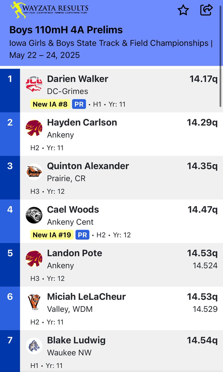 ValleyXCTF's tweet image. Miciah is 6th in prelims in 110high hurdles and will compete tomorrow in the finals.