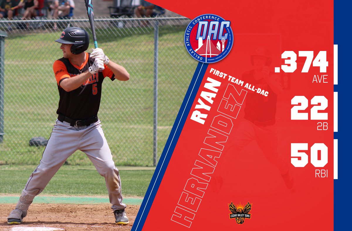 Hernandez Named First Team All-DAC, 4 Suns Second Team

🗞️ cvcsuns.com/sports/bsb/202…

#AllDAC | #DACBaseball