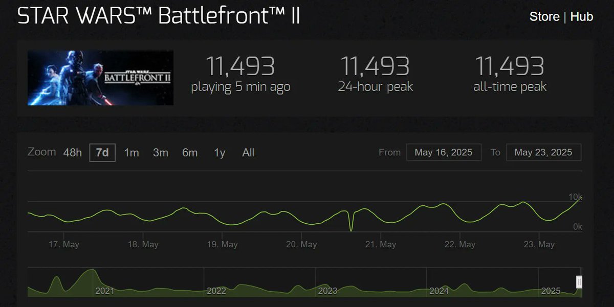 SW_Doctrine's tweet photo. It happened! All time peak record for Star Wars Battlefront 2 has been broken on steam! @EAStarWars give us Star Wars Battlefront 3! https://t.co/5BtsjDbcbZ